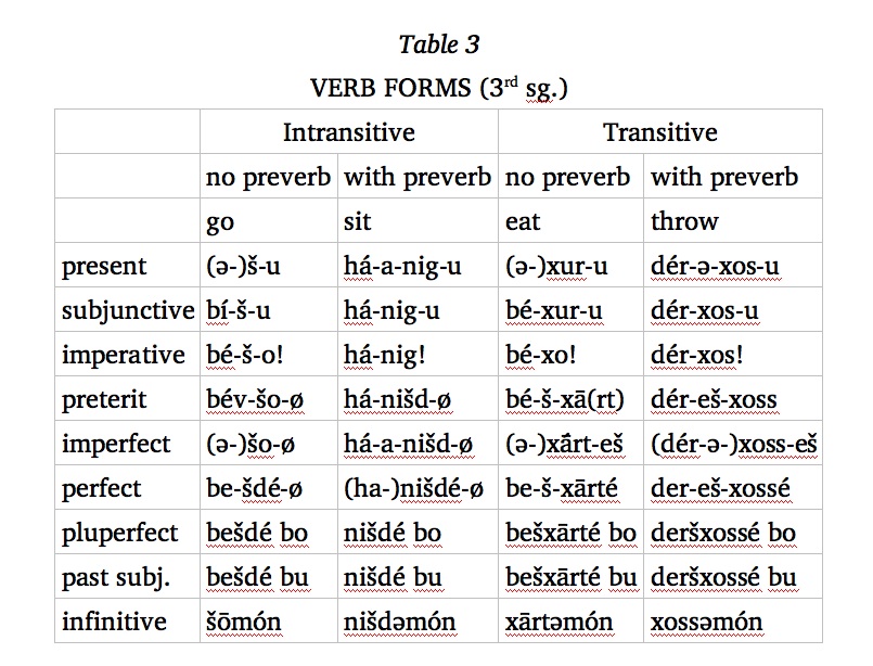 Second form verb. Verb forms таблица. Verb 3. Missing forms of the verbs таблица.